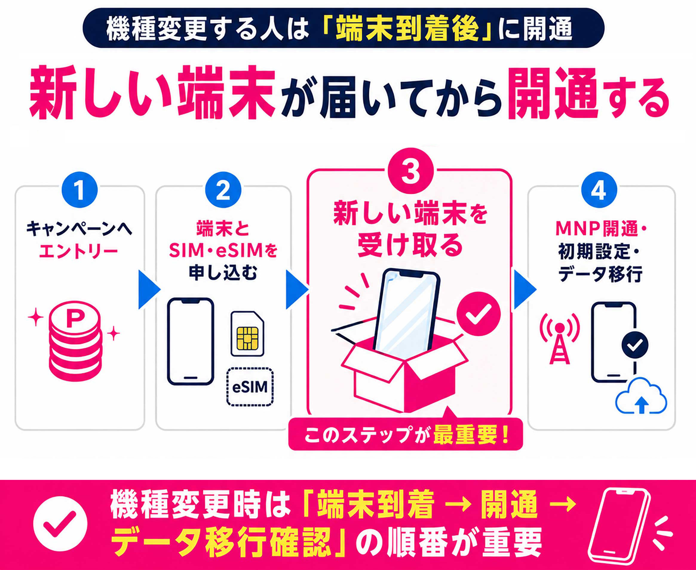 機種変更する人は「端末到着後」に開通