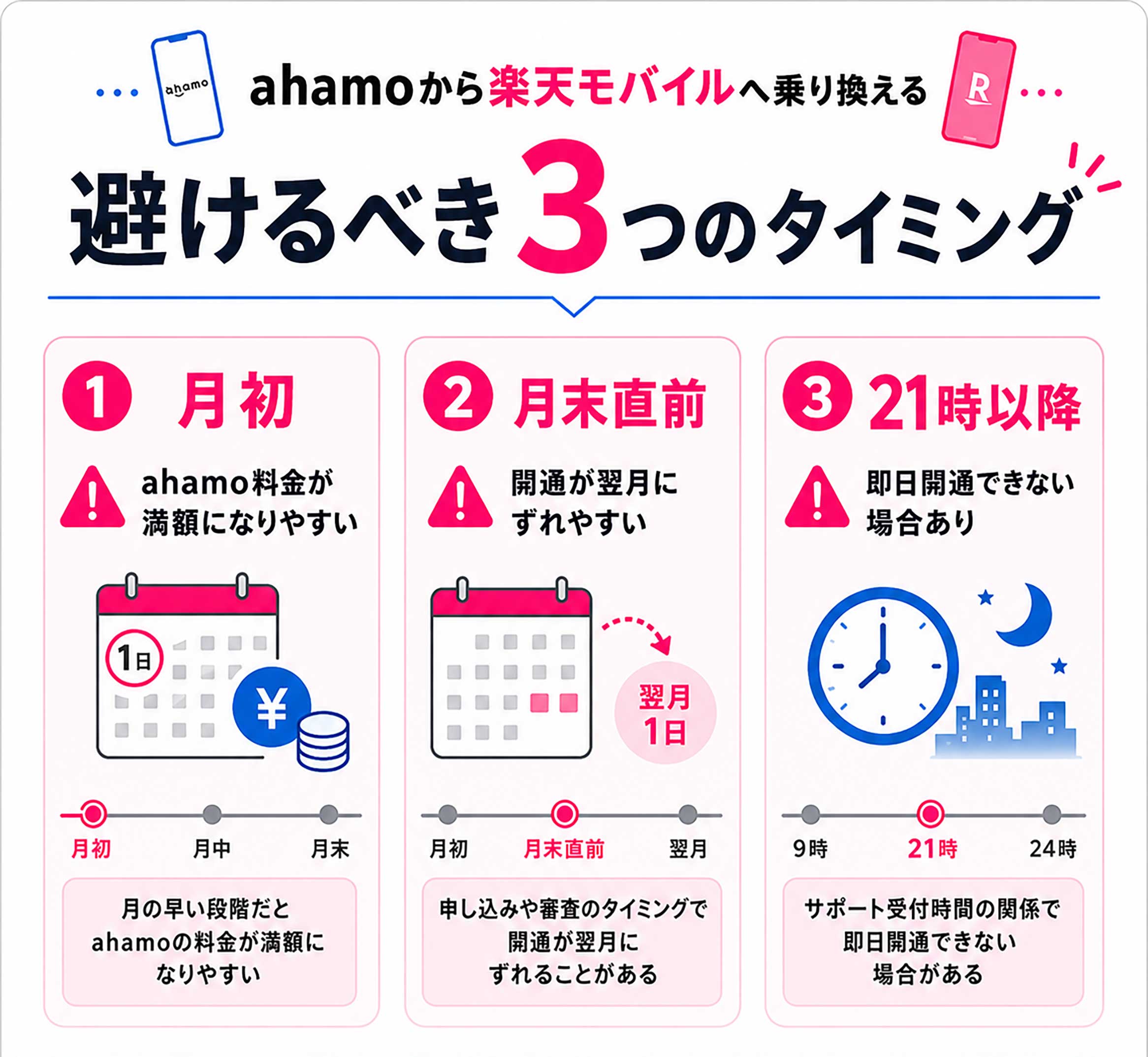 ahamoから楽天モバイルへ乗り換えるタイミング