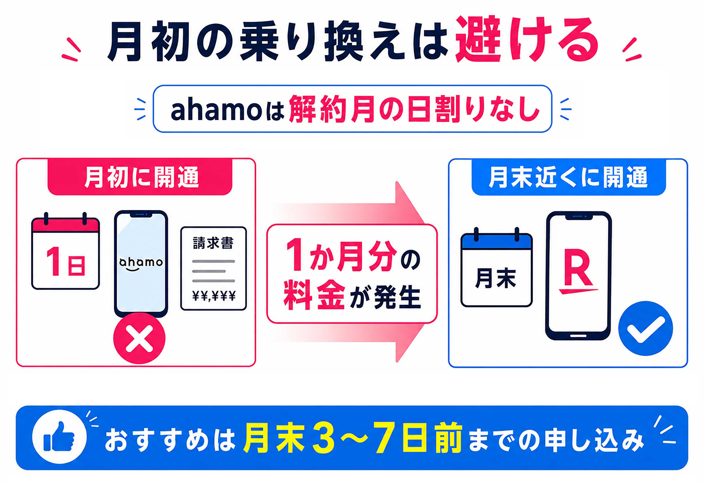 月初に乗り換えるとahamo料金が満額になる