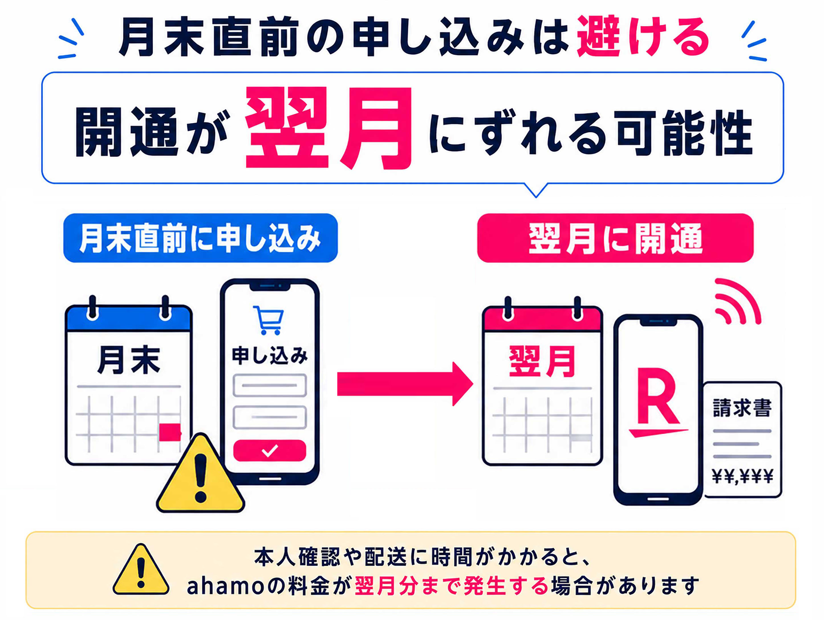 月末直前の申し込みは翌月開通になる可能性がある