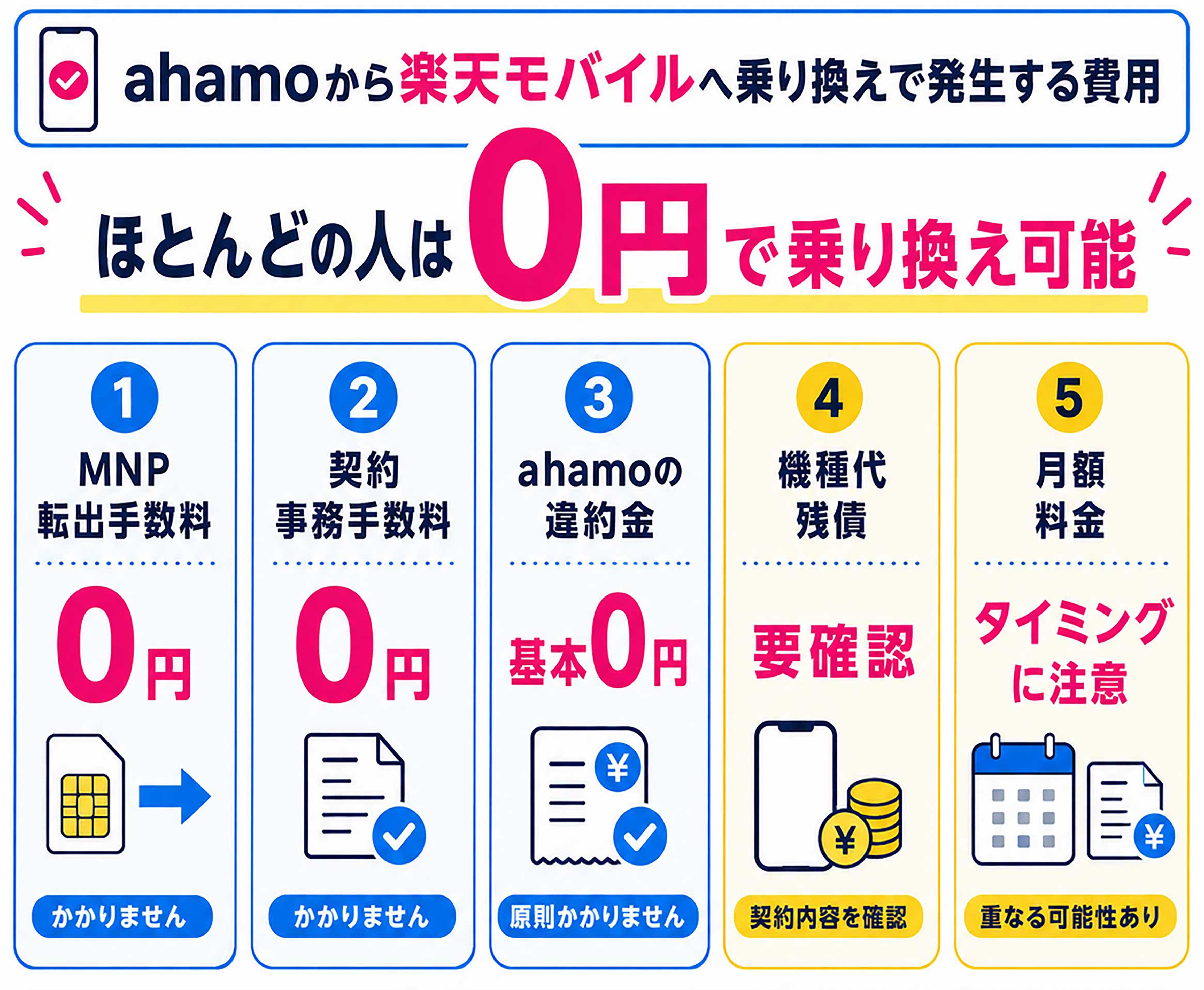 ahamoから楽天モバイルへ乗り換えで発生する費用