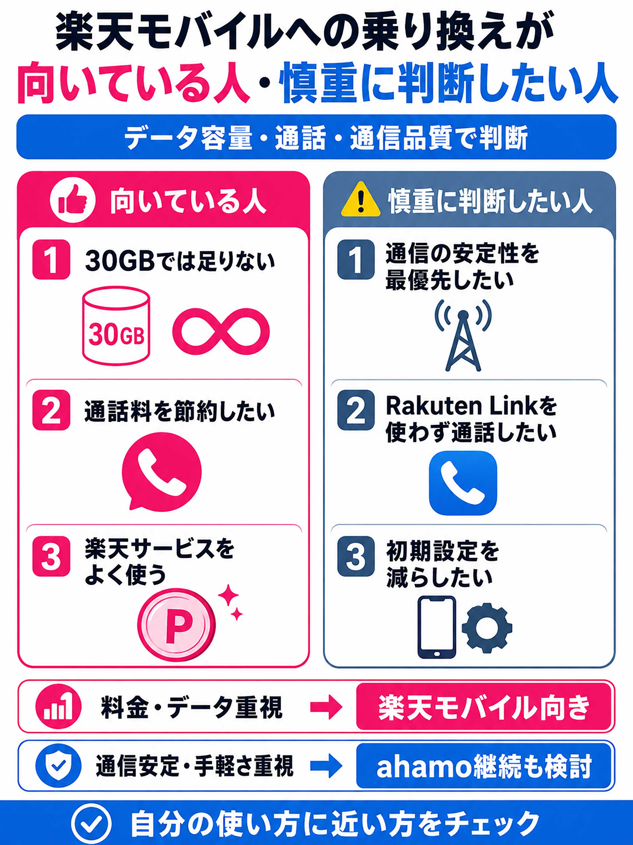 ahamoから楽天モバイルへの乗り換えが向いている人・避けるべき人