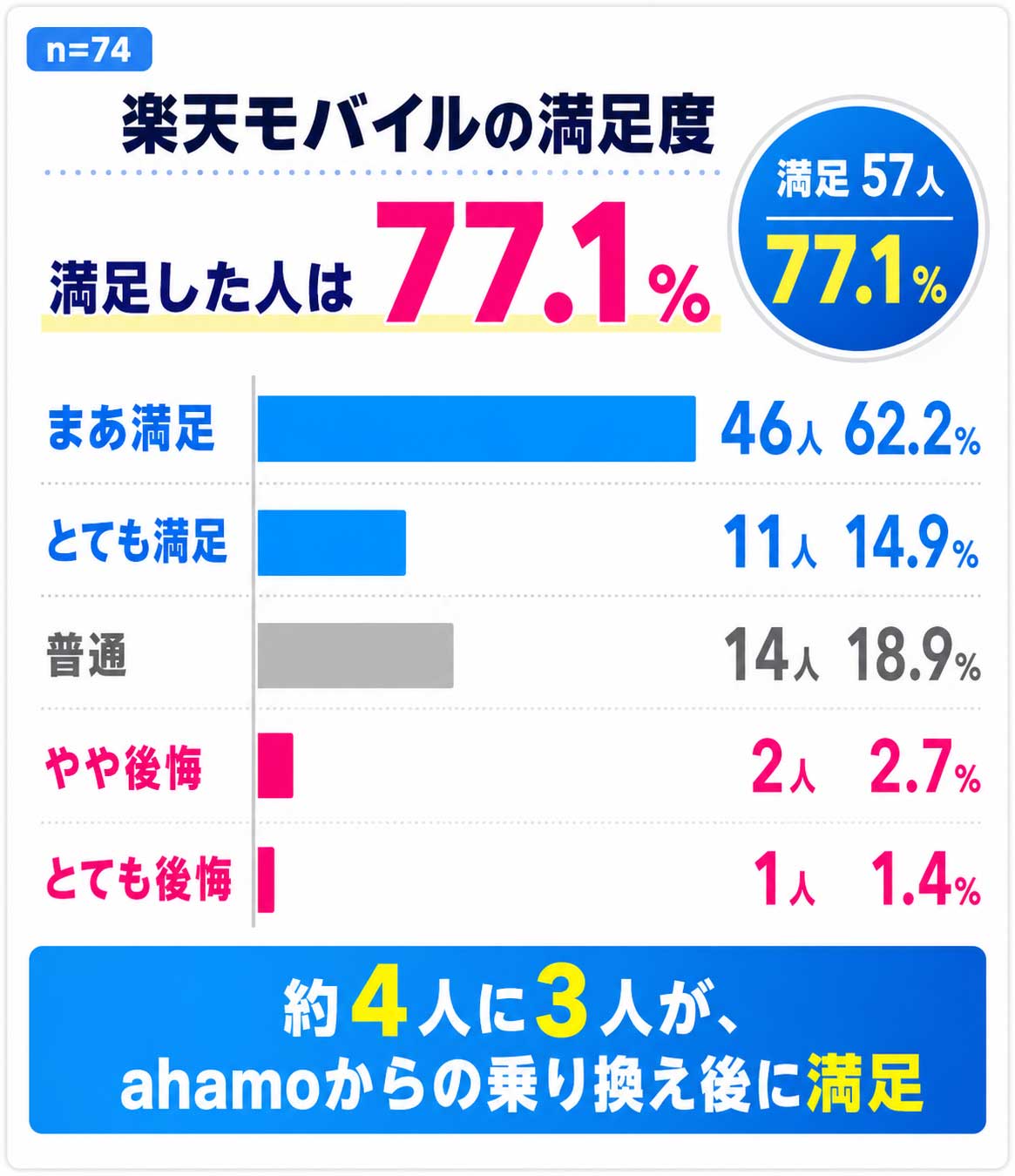 ahamoから楽天モバイルへ乗り換えた満足度 アンケート結果