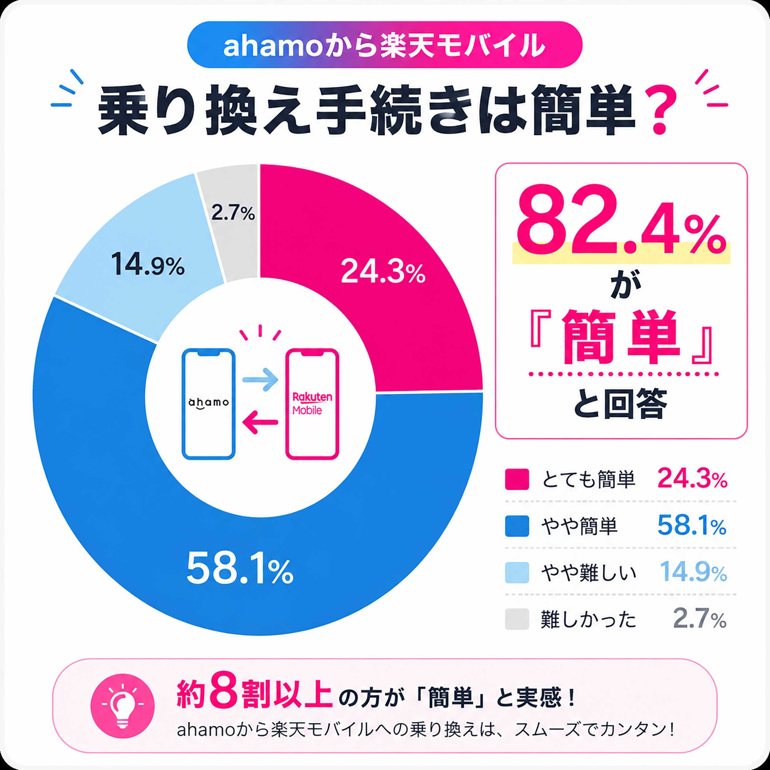 アンケート結果「ahamoから楽天モバイルへの乗り換え手続きは簡単でしたか?」