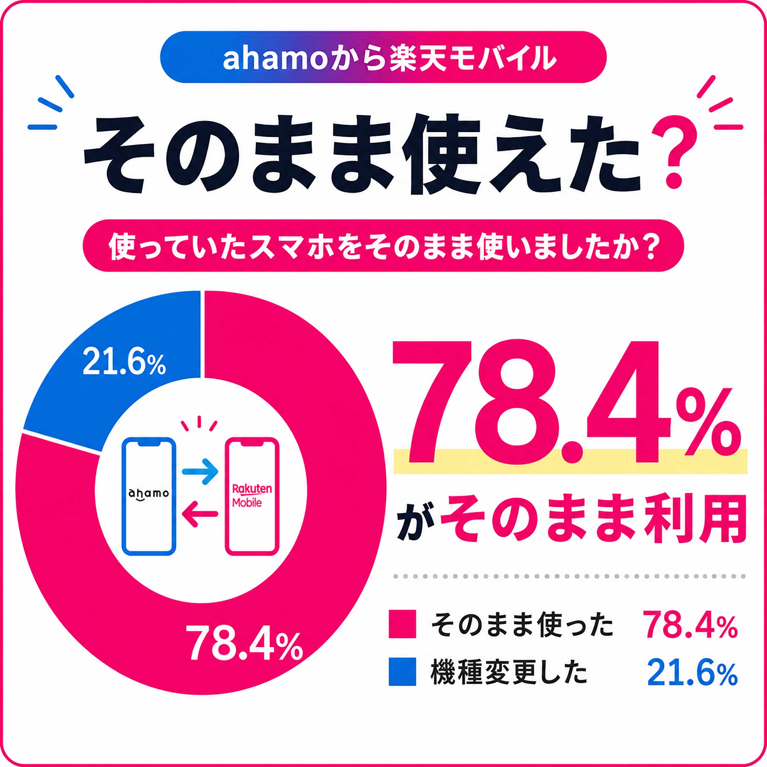 アンケート結果「ahamoで使っていたスマホを楽天モバイルでもそのまま使いましたか?」