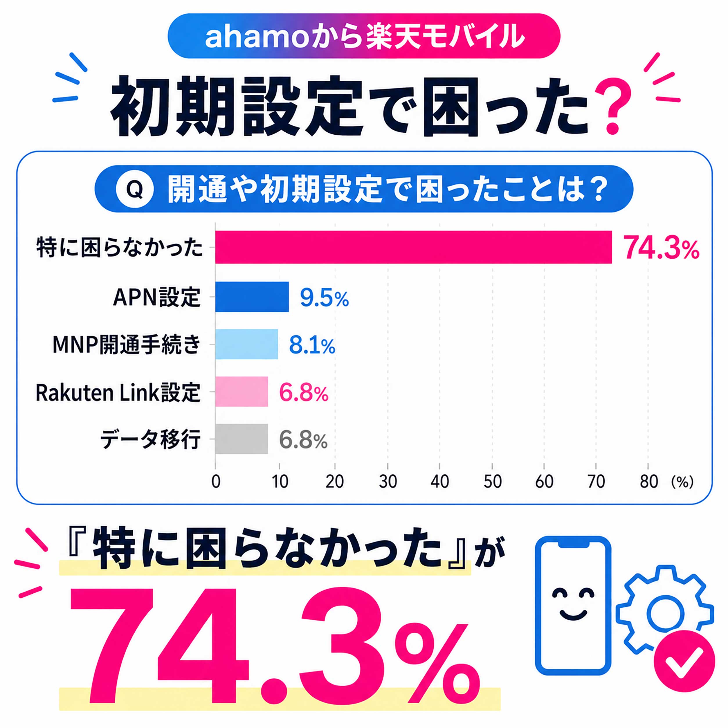 アンケート結果「開通や初期設定で困ったことはありましたか?」