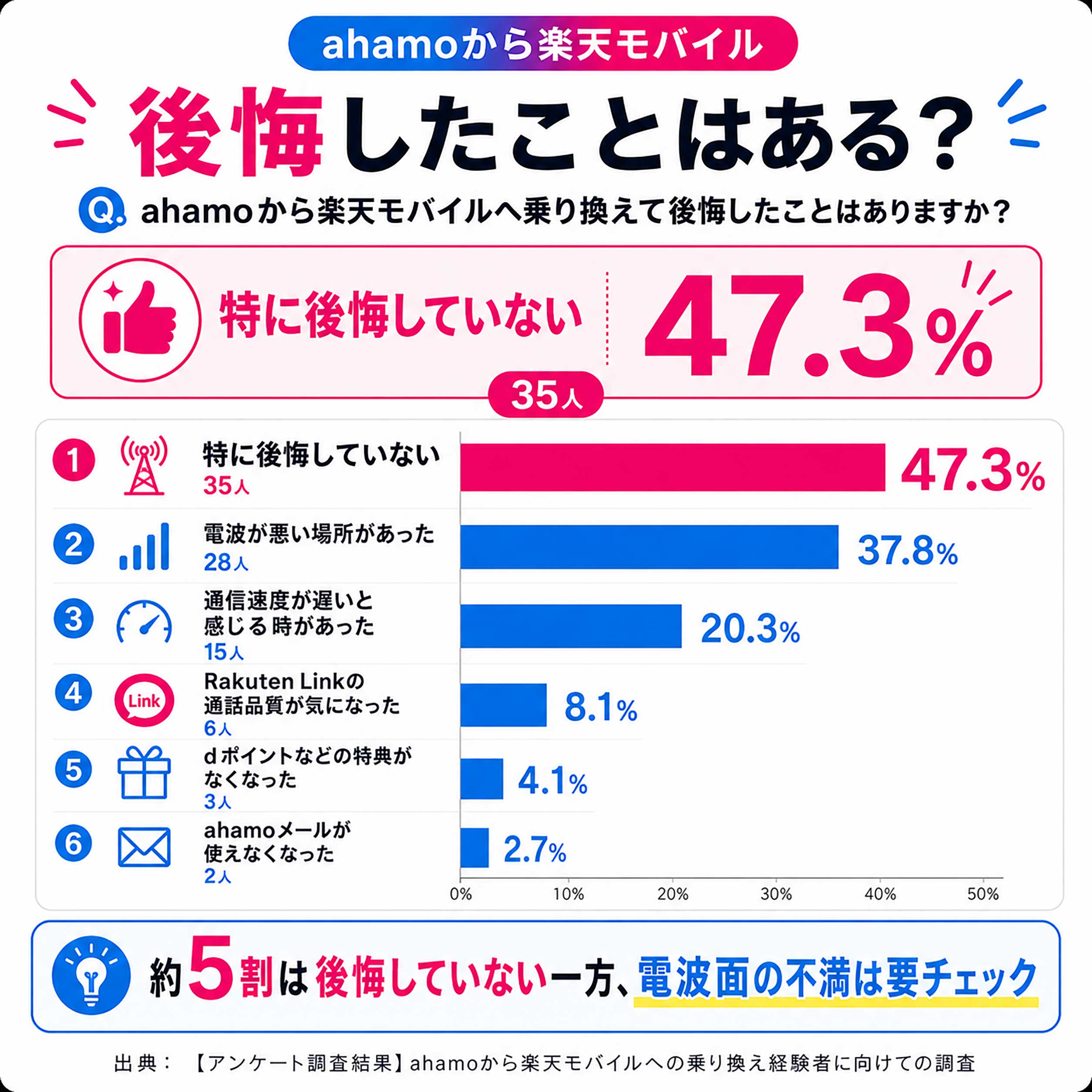 ahamoから楽天モバイルへ乗り換えて後悔した理由 アンケート結果