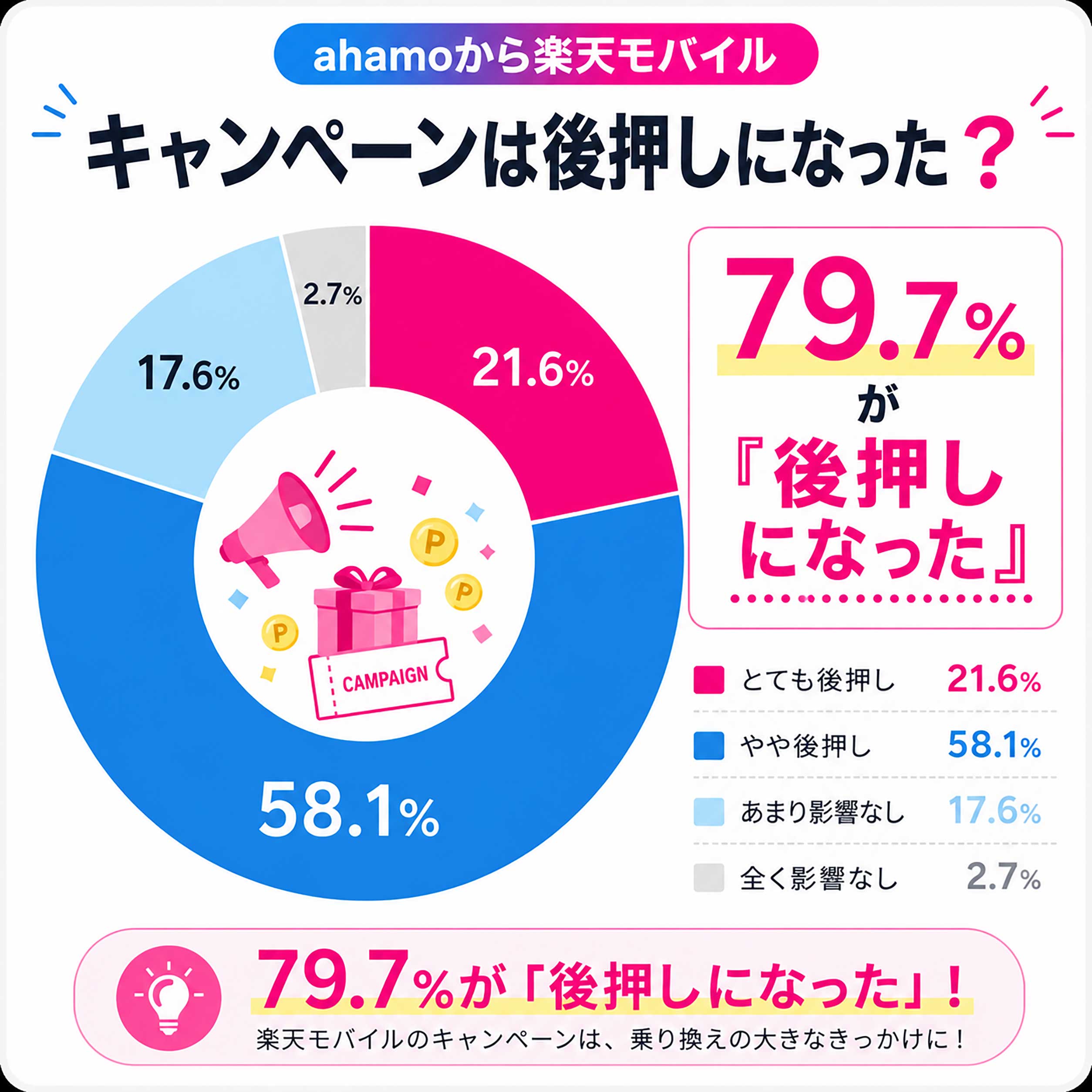 アンケート結果「キャンペーンや楽天ポイントは乗り換えの後押しになりましたか?」