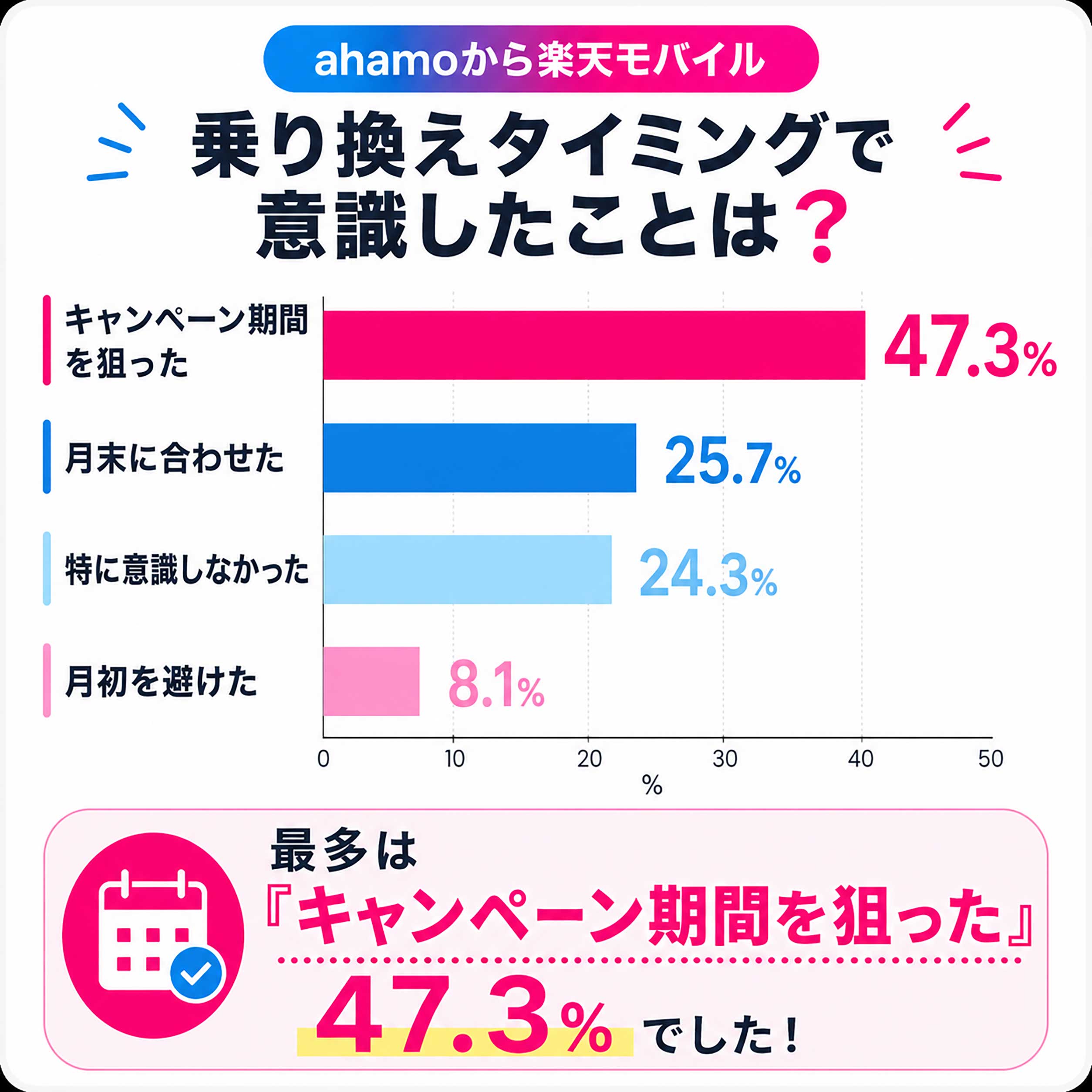 アンケート結果「乗り換えのタイミングで意識したことはありますか?」