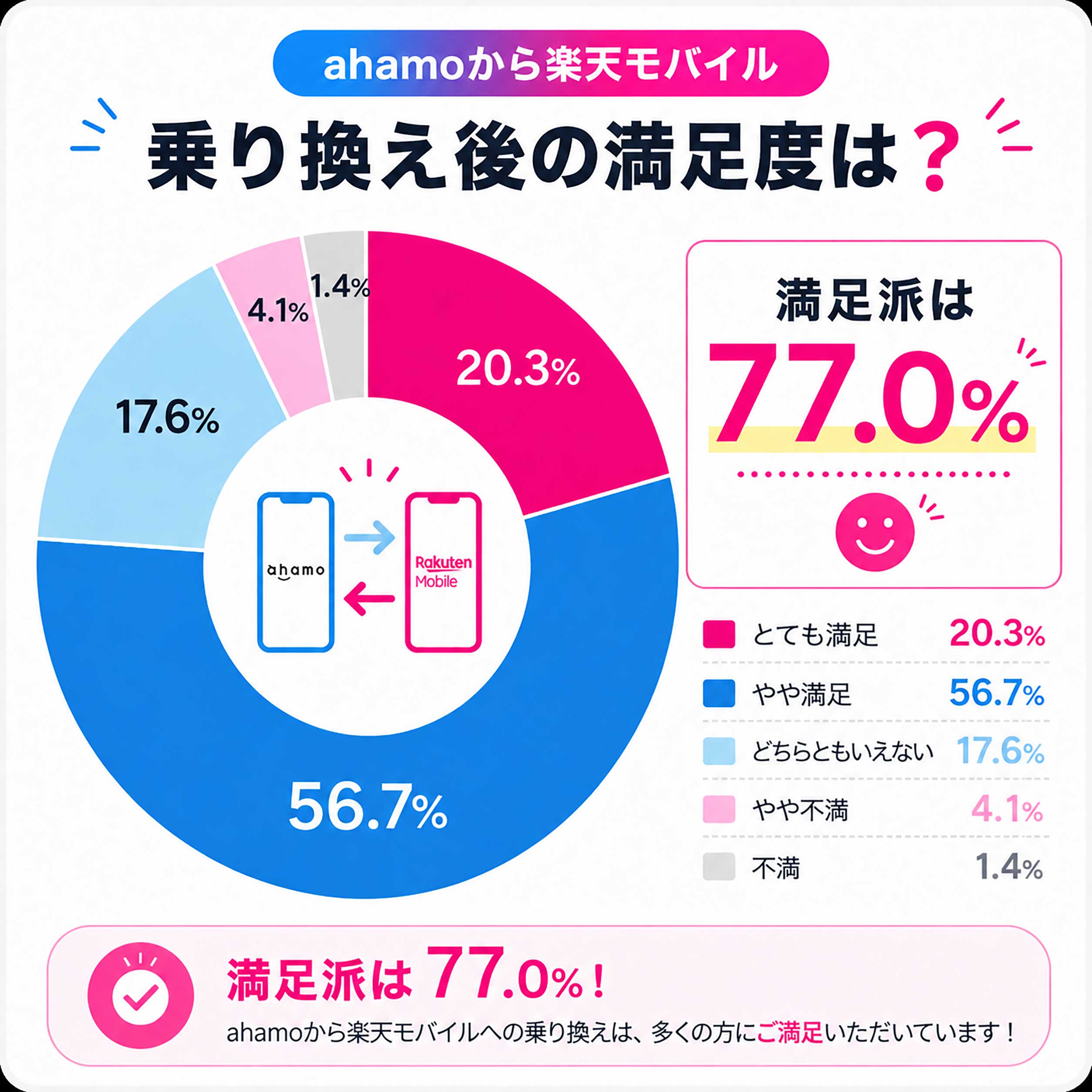 アンケート結果「ahamoから楽天モバイルへ乗り換えた満足度」