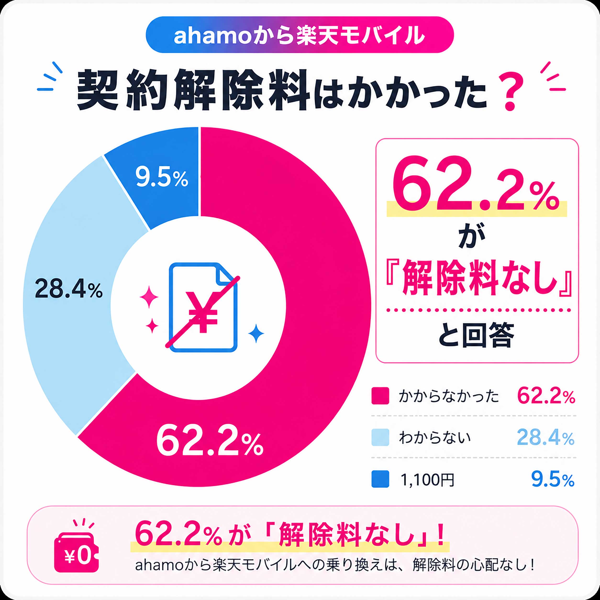 アンケート結果「ahamoの解約・乗り換えで契約解除料はかかりましたか?」