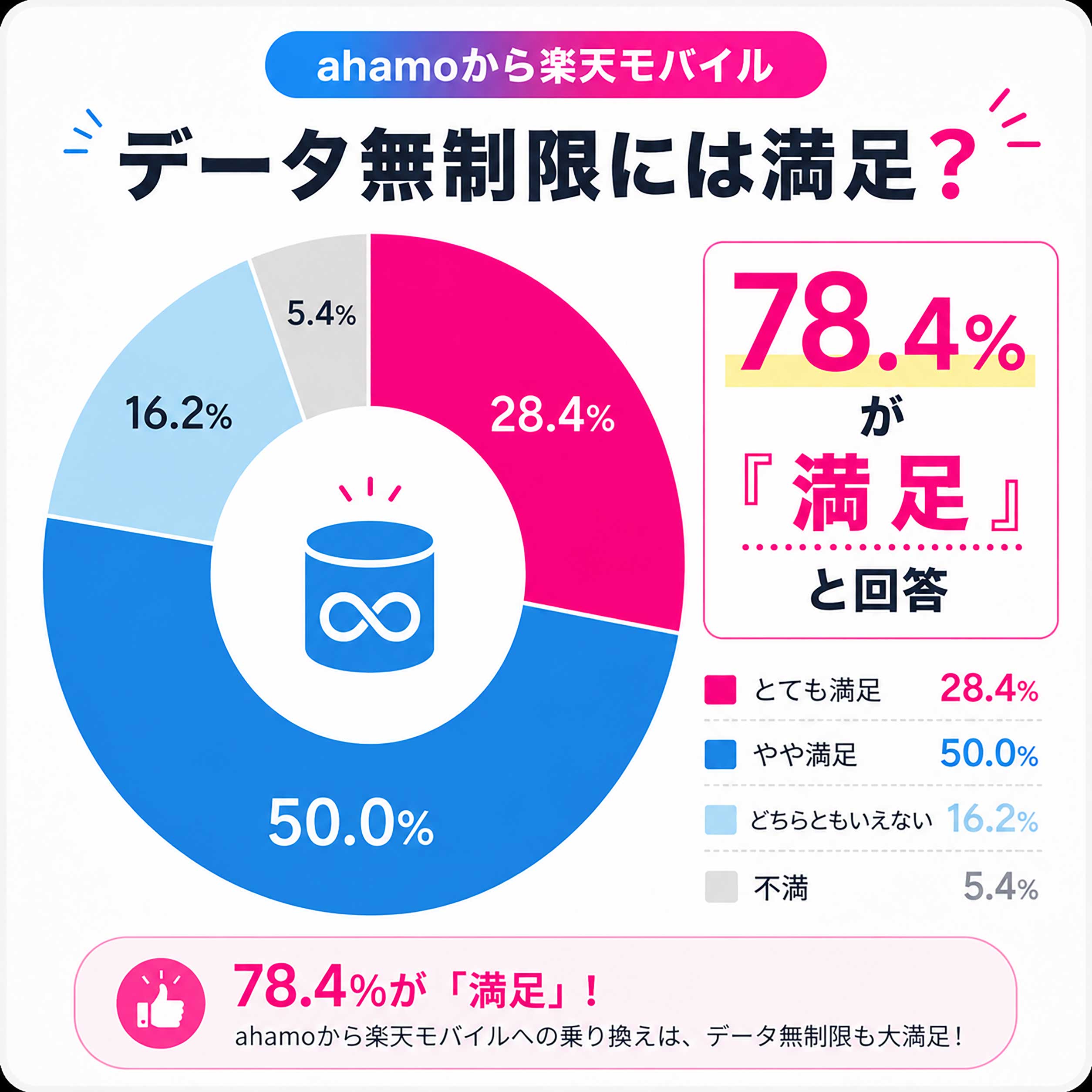 アンケート結果「楽天モバイルのデータ無制限には満足していますか?」