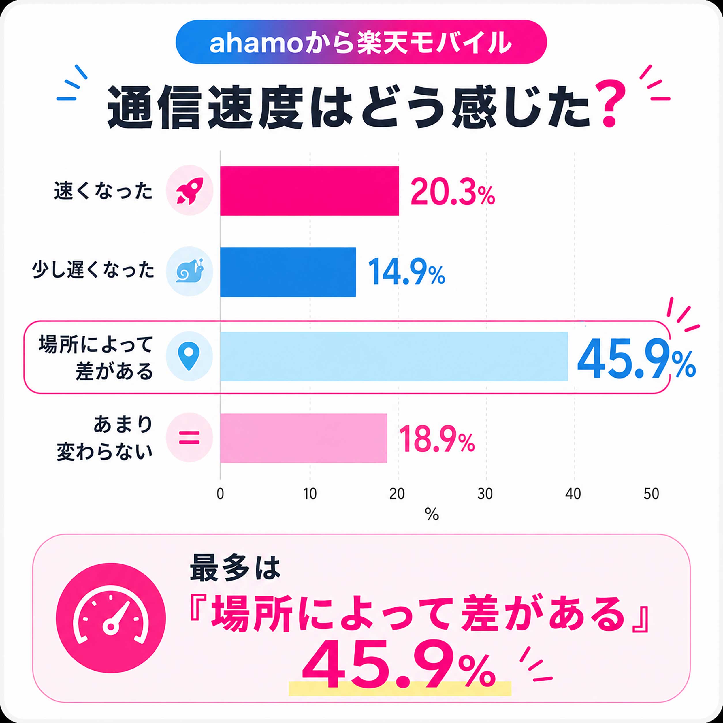 アンケート結果「ahamoと比べて、楽天モバイルの通信速度はどう感じましたか?」