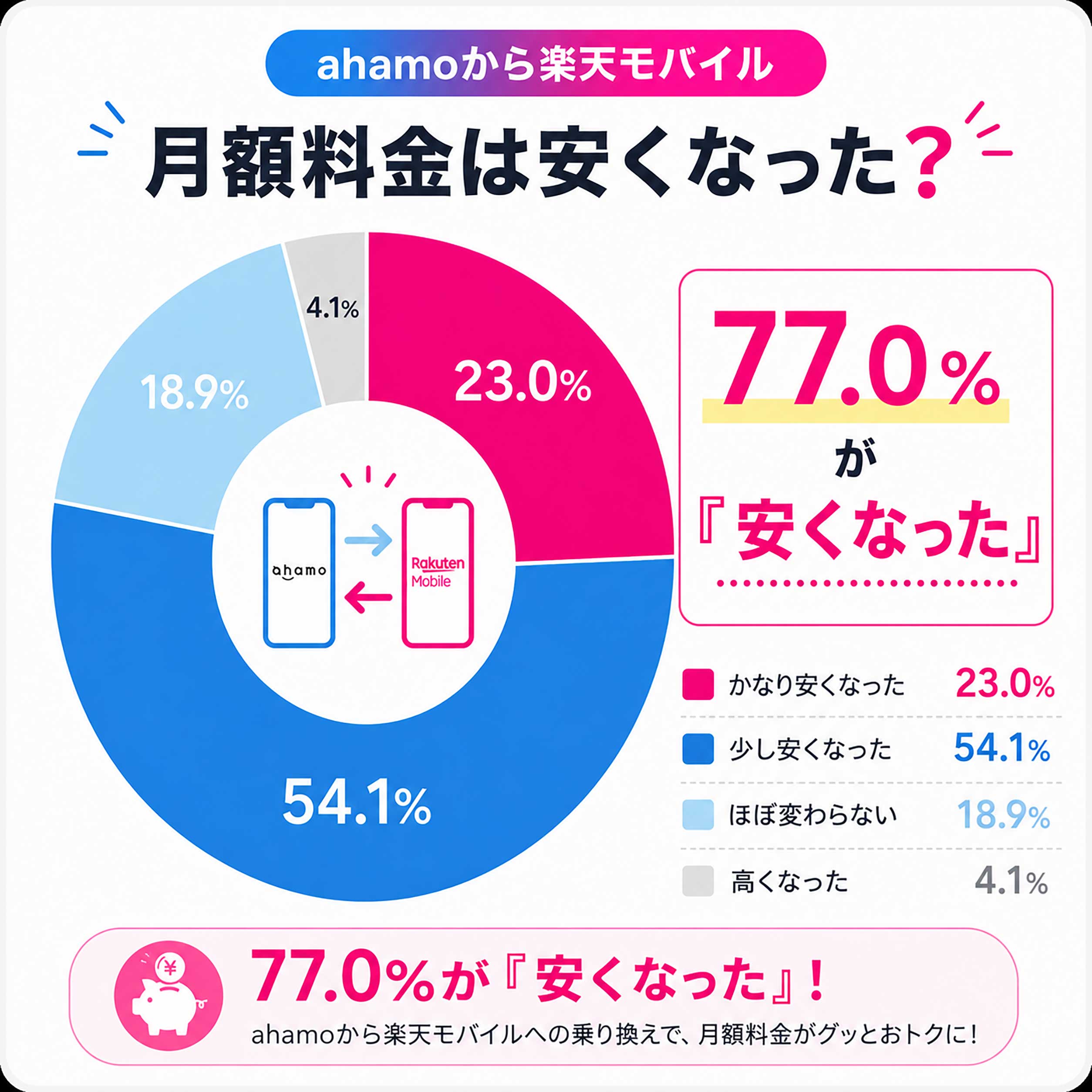アンケート結果「ahamoから楽天モバイルへ乗り換えて、月額料金は安くなりましたか?」