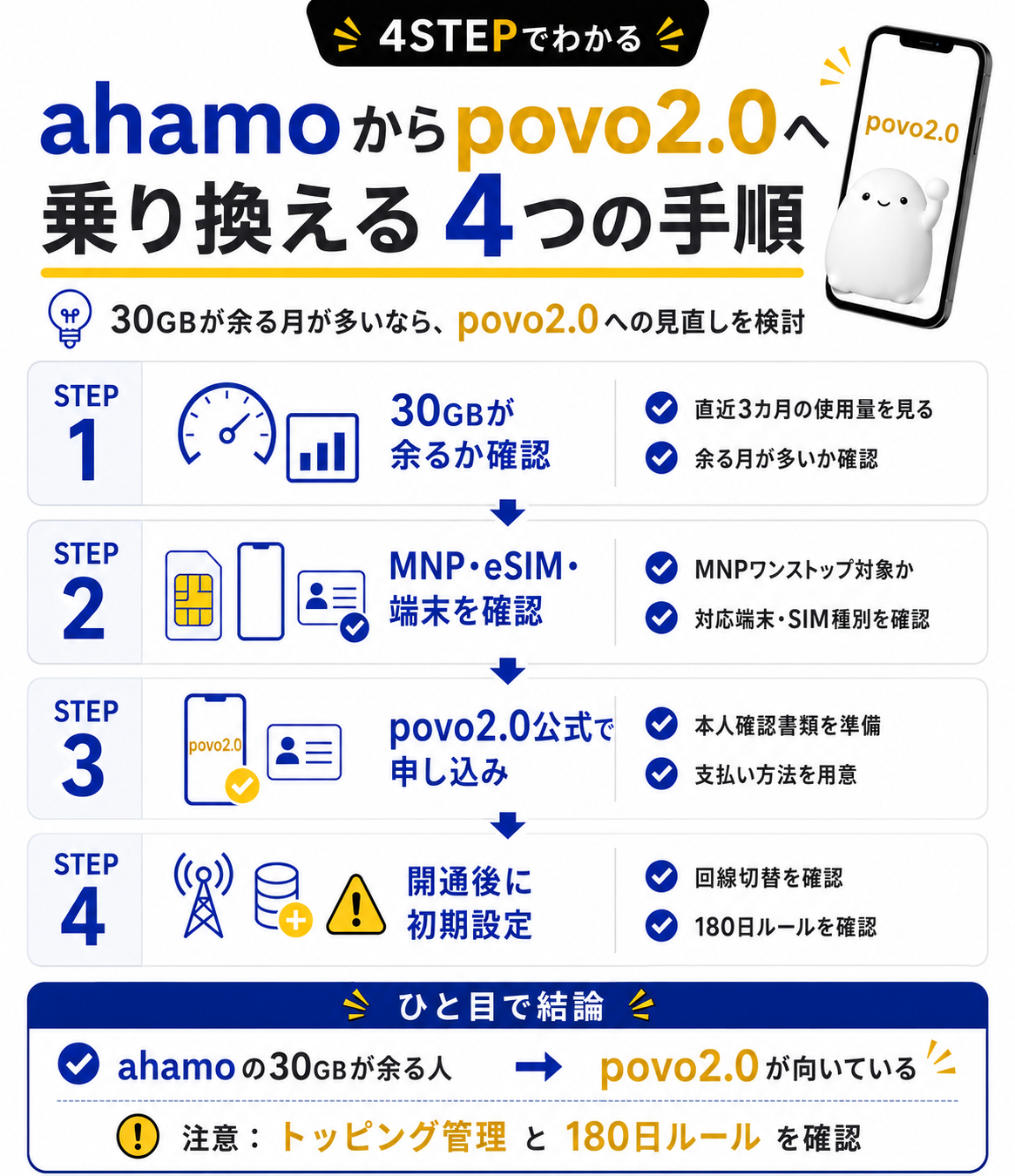 ahamoからpovoへ乗り換える4つの手順-4963を示す図解