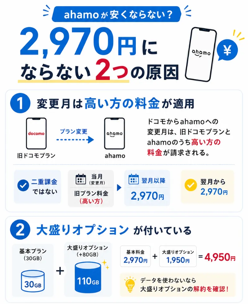 ahamoが2970円にならない理由