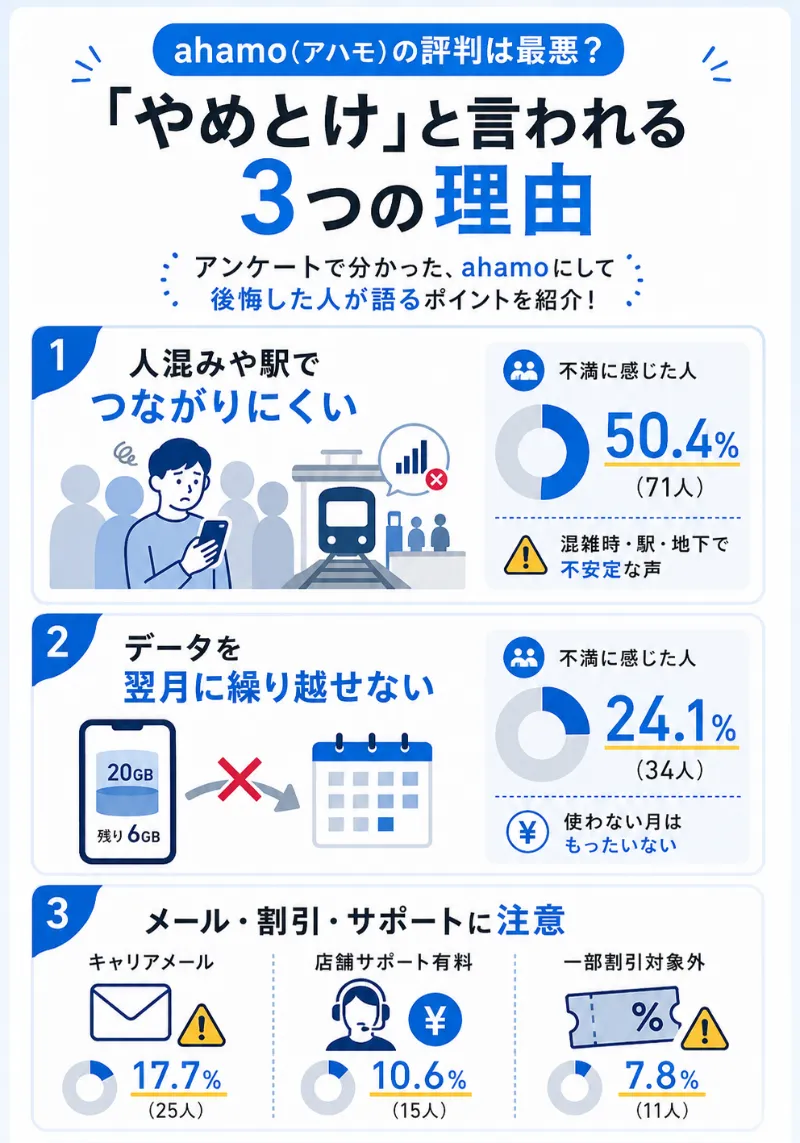 ahamoがやめとけと言われる理由
