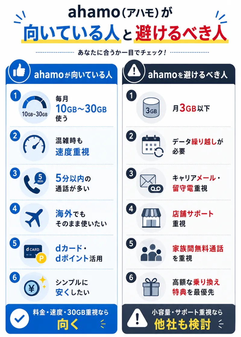 ahamo(アハモ)が向いている人と避けるべき人