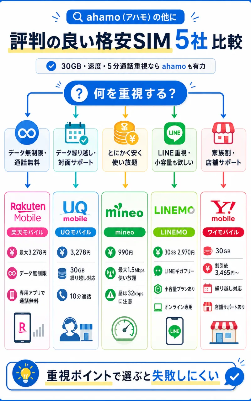ahamo(アハモ)の他に評判の良い格安SIM5社を比較