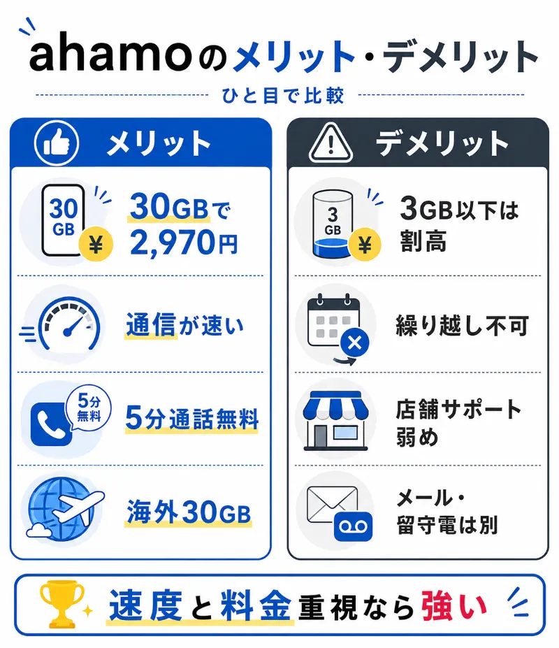 ahamoのメリット・デメリット比較表