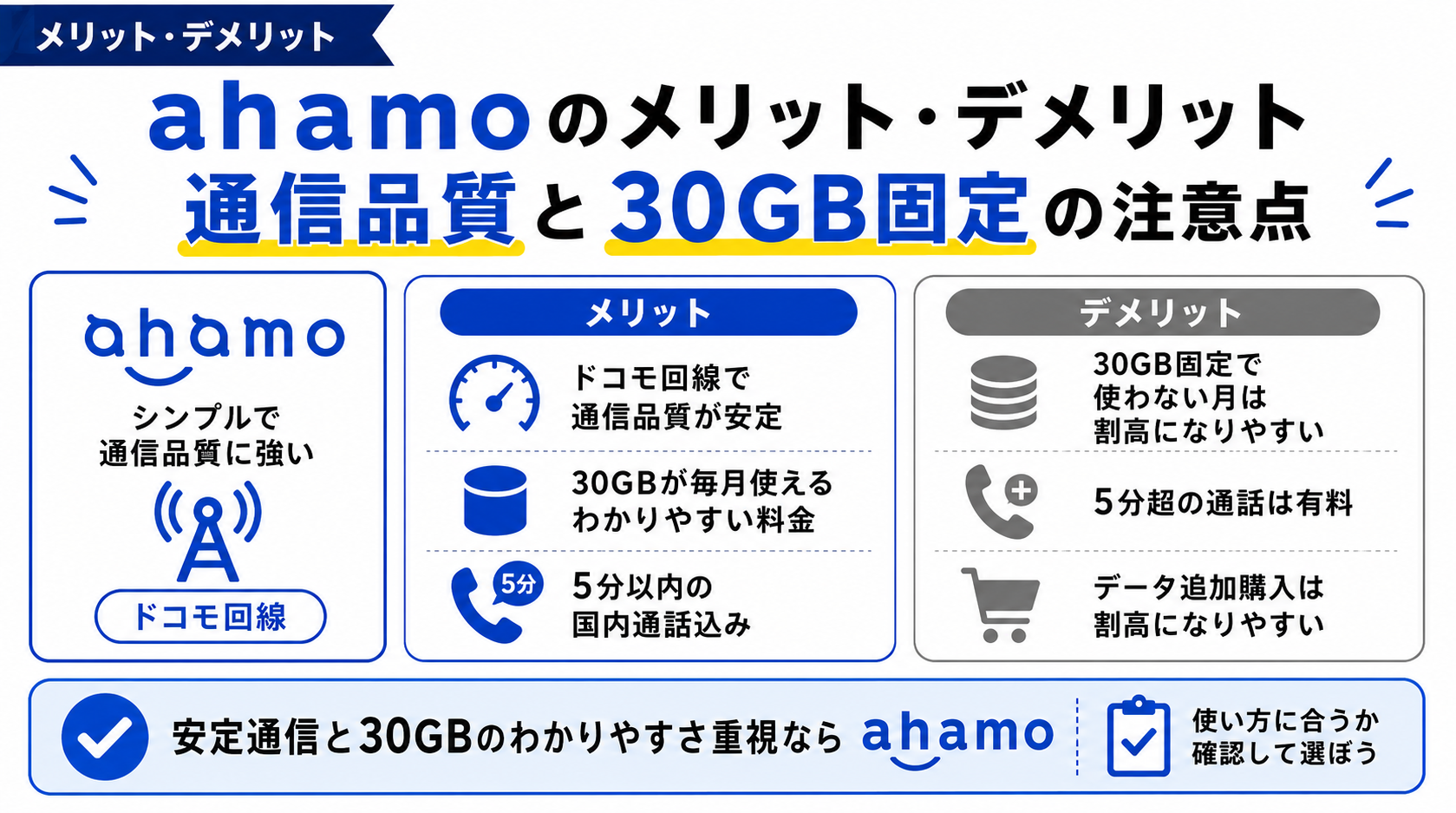 ahamoのメリット・デメリット｜通信品質と30GB固定の注意点-4963を示す図解