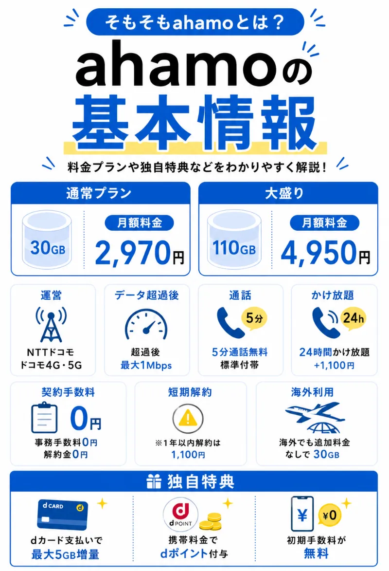 ahamoの基本情報