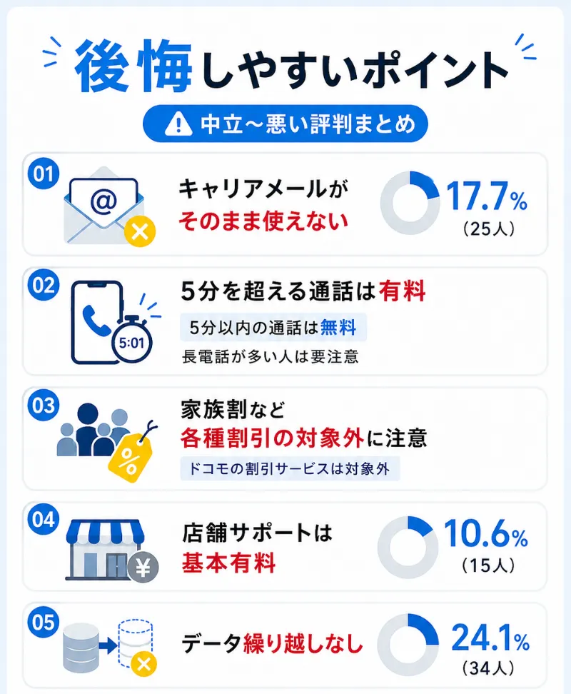 ahamoの悪い評判