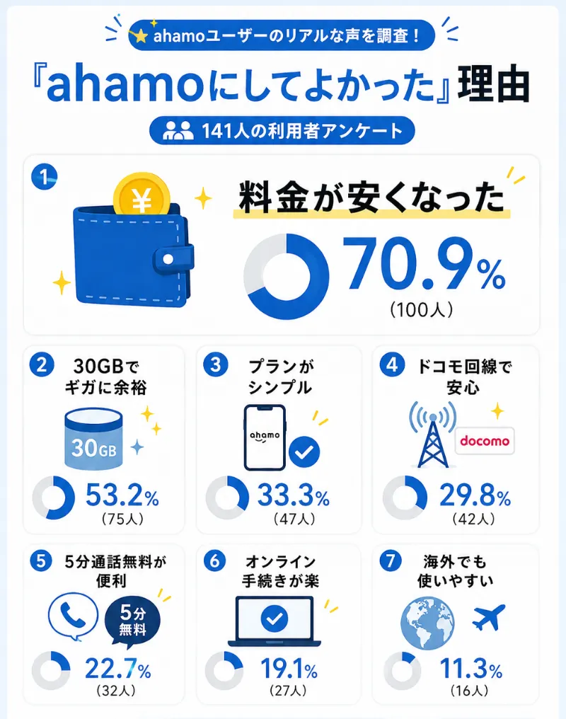 ahamoの良い評判