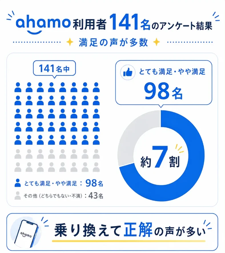 ahamoの評判アンケート結果画像