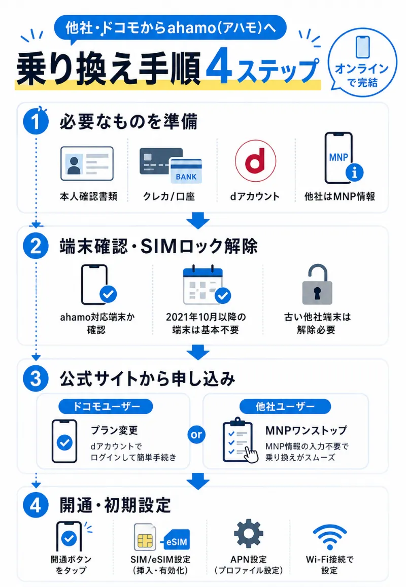 ahamoへ乗り換える手順