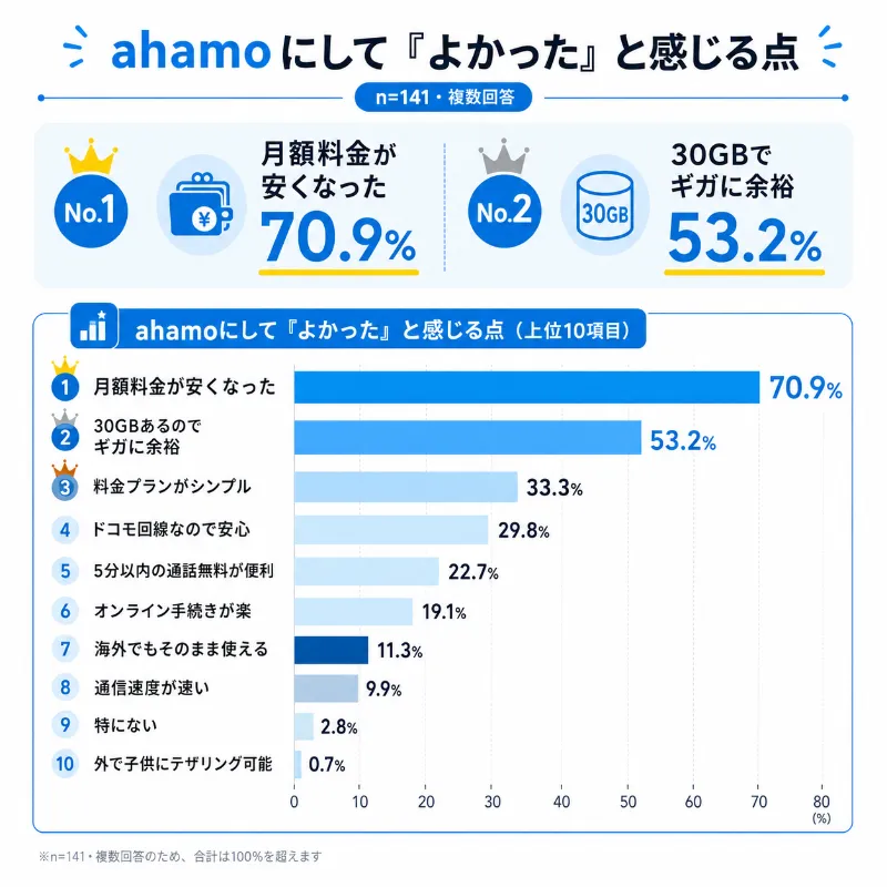 ahamo評判アンケート_ahamoにしてよかったこと