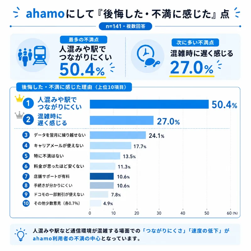 ahamo評判アンケート_ahamoにして後悔した点