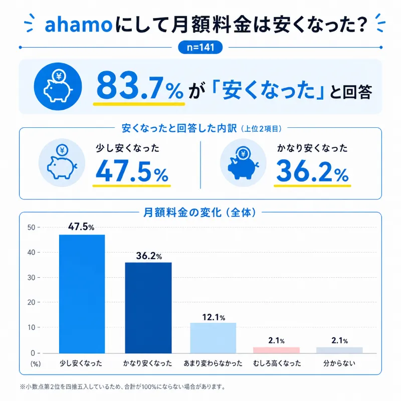 ahamo評判アンケート_ahamoにして料金は安くなったか
