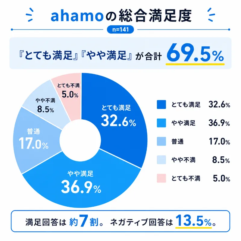 ahamo評判アンケート_ahamoの満足度