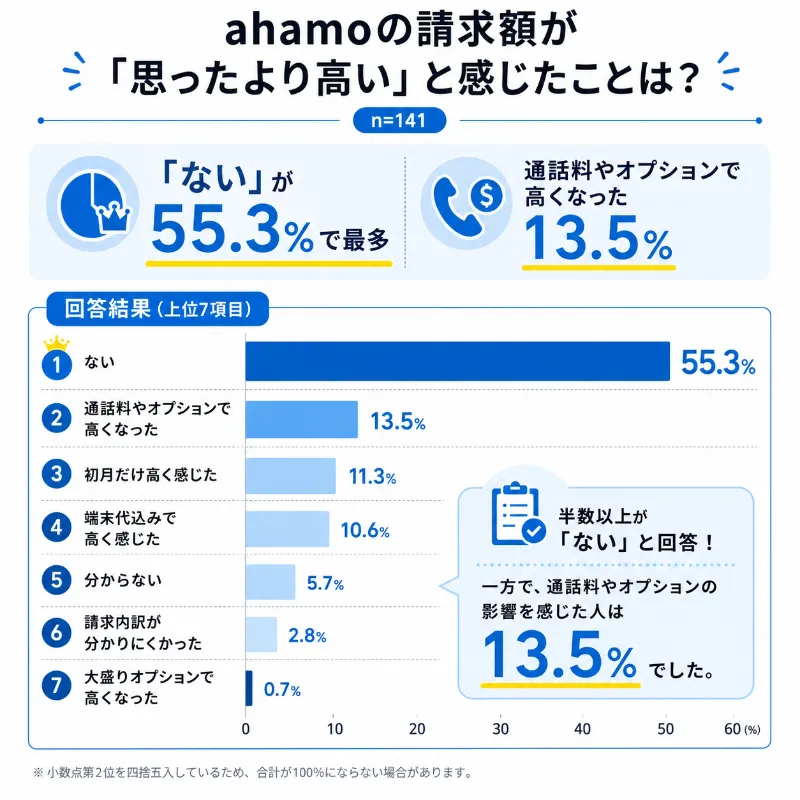 ahamo評判アンケート_ahamoの請求が高いと感じたことは？