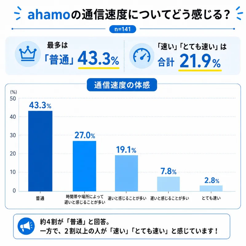ahamo評判アンケート_ahamoの通信速度