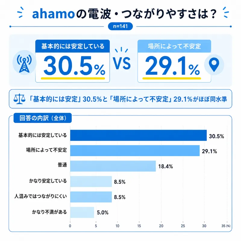 ahamo評判アンケート_ahamoの電波_つながりやすさ