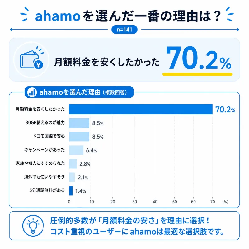 ahamo評判アンケート_ahamoを選んだ1番の理由