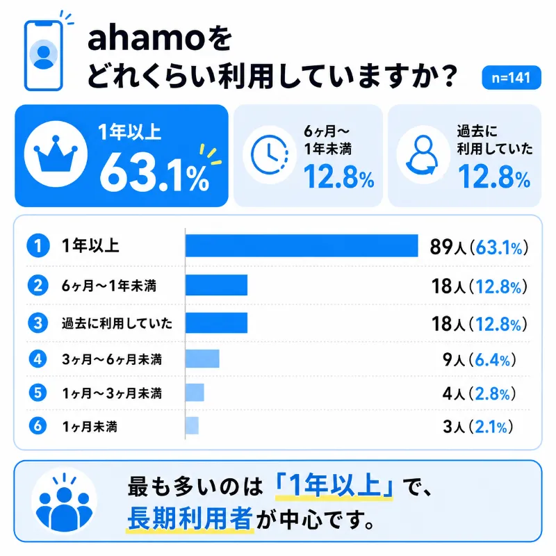 ahamo評判アンケート_ahamo利用期間
