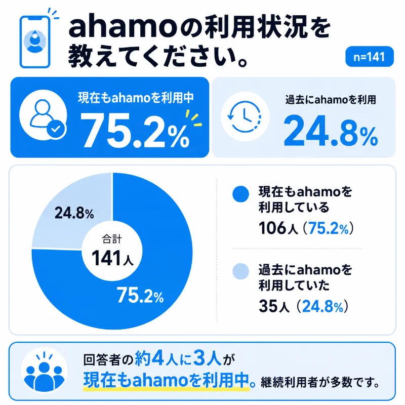 ahamo評判アンケート_ahamo利用状況