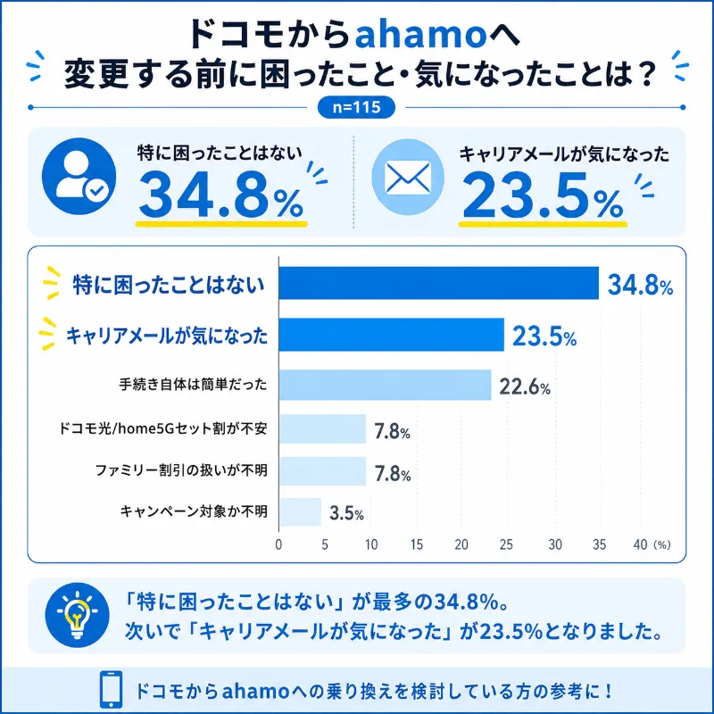 ahamo評判アンケート_ドコモからahamoに変更する前に困ったこと
