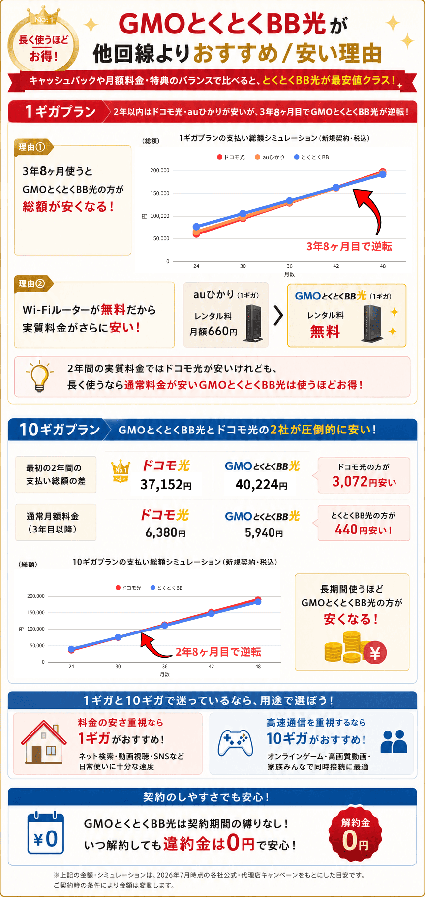 GMOとくとくBB光とドコモ光とauひかりの料金試算