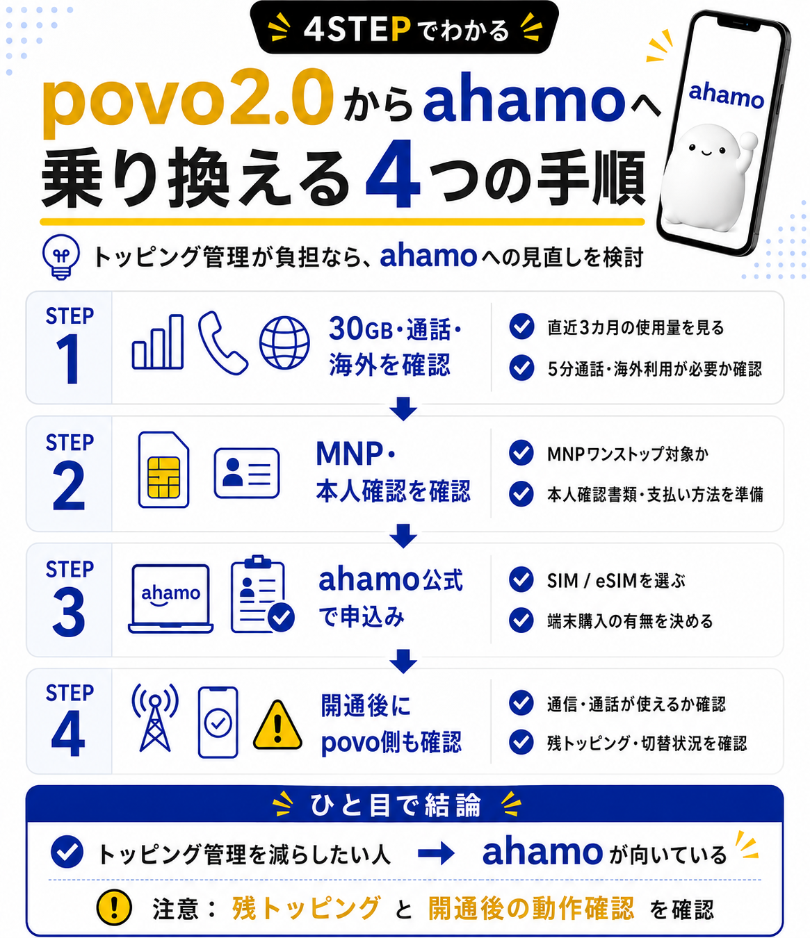 povoからahamoへ乗り換える4つの手順-4963を示す図解