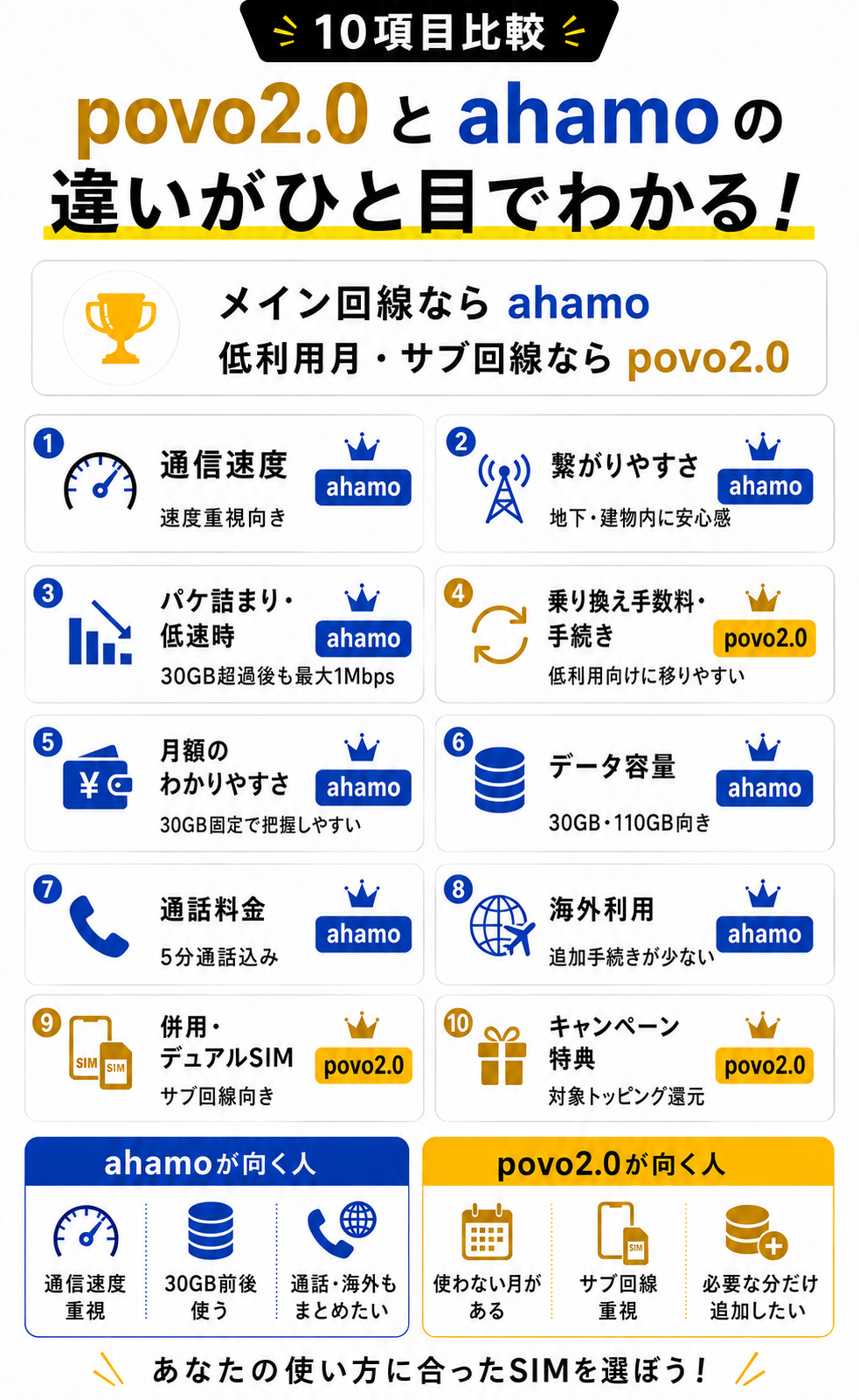 povoとahamoの違い10項目を徹底比較-4963を示す図解