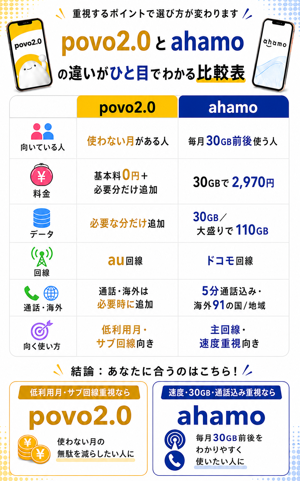 povoとahamoの違いが一目でわかる比較表-4963を示す図解