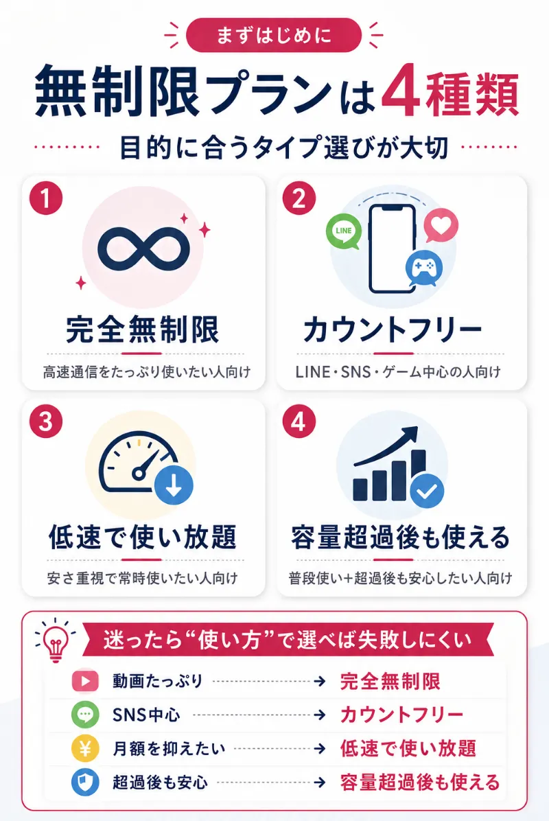 【まずはじめに】格安SIMの無制限プランは全部で4種類あるので、目的に合うサービスを選ぶことが大切