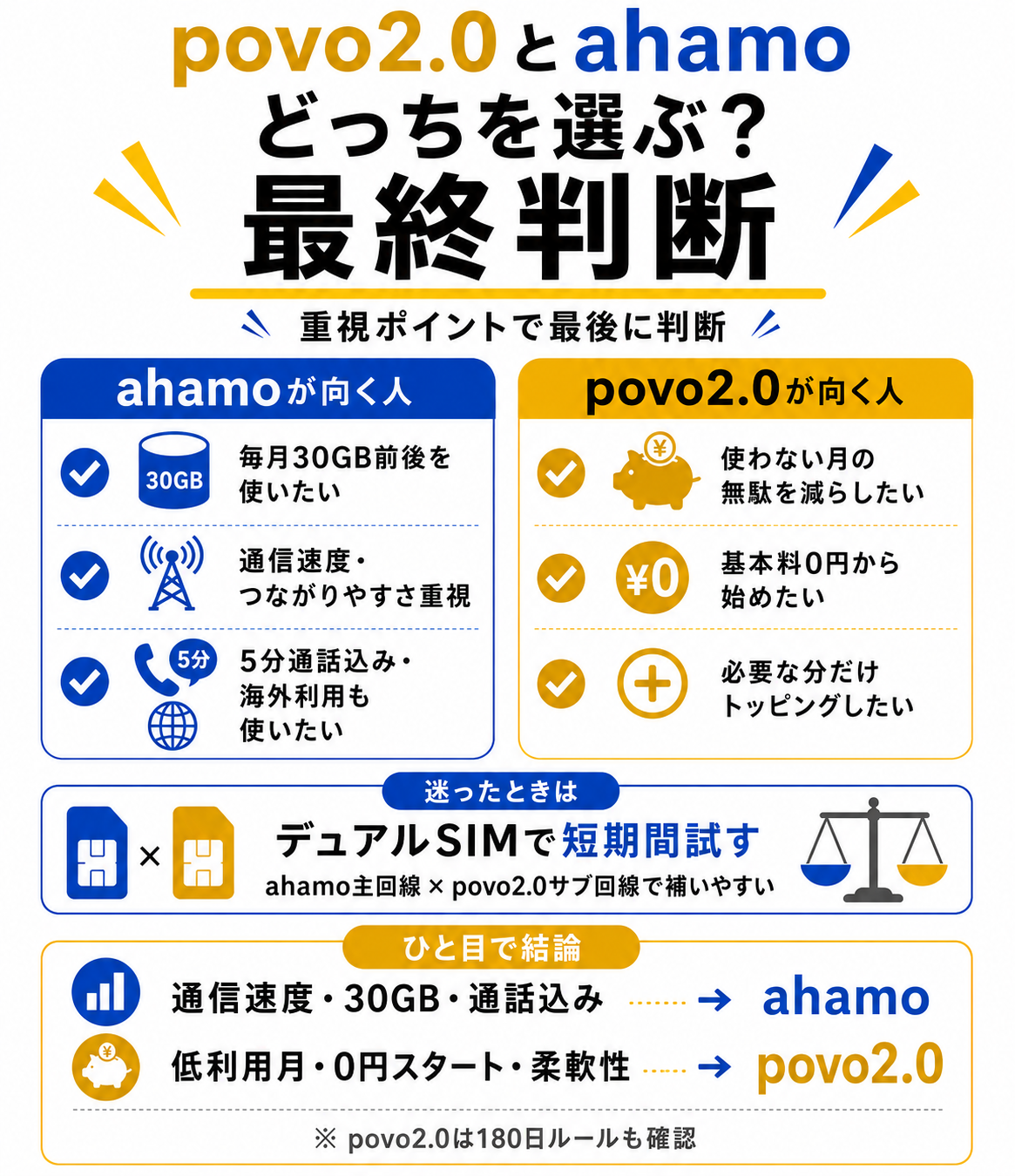 まとめ｜povoとahamoの最終判断-4963を示す図解