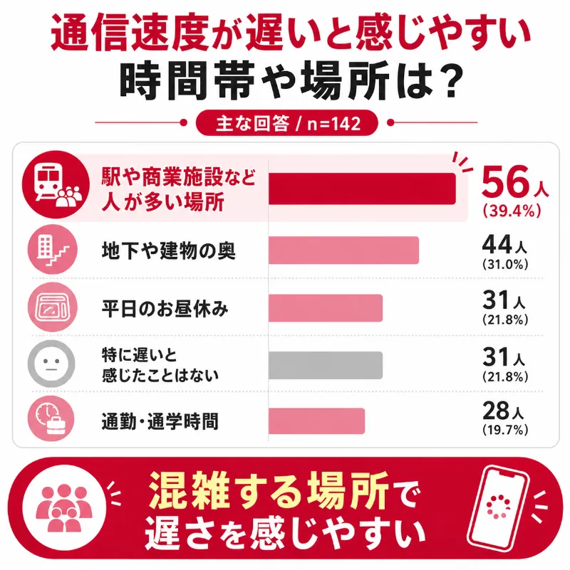 アンケート結果_ドコモ回線の格安SIMで通信速度が遅いと感じる時間や場所は