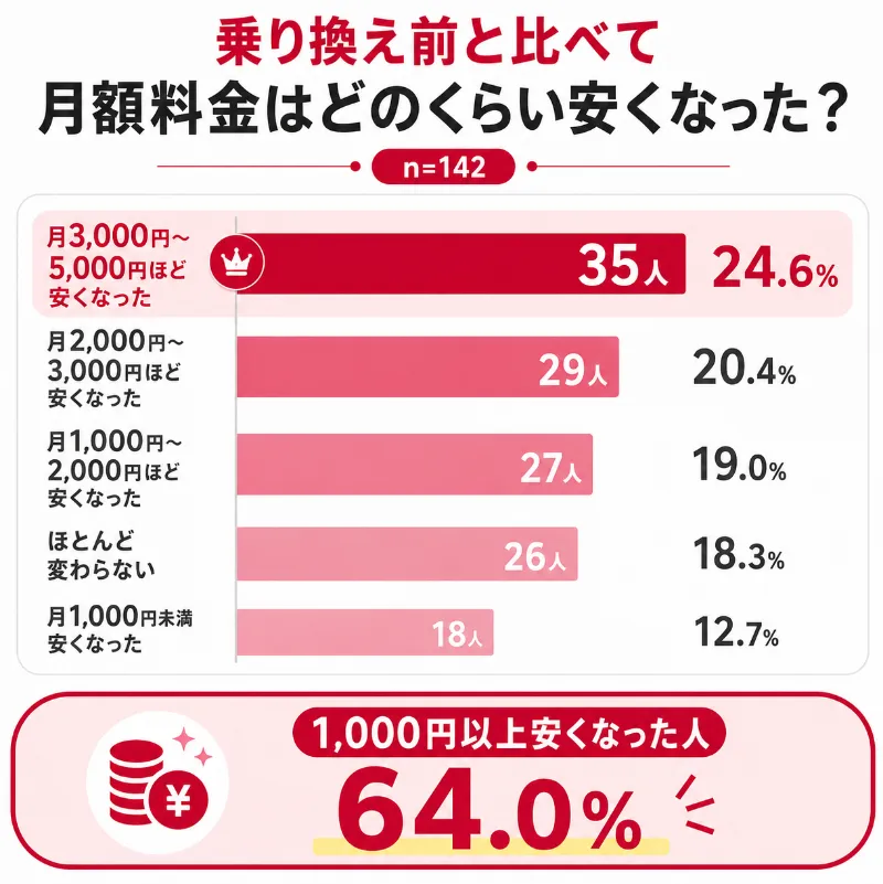 アンケート結果_ドコモ回線の格安SIMに乗り換えて月額料金はどれぐらい安くなった
