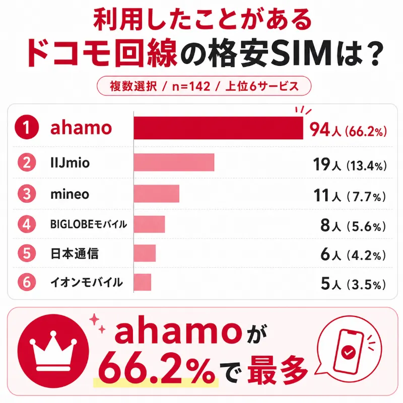 アンケート結果_利用したことがあるドコモ回線の格安SIMは